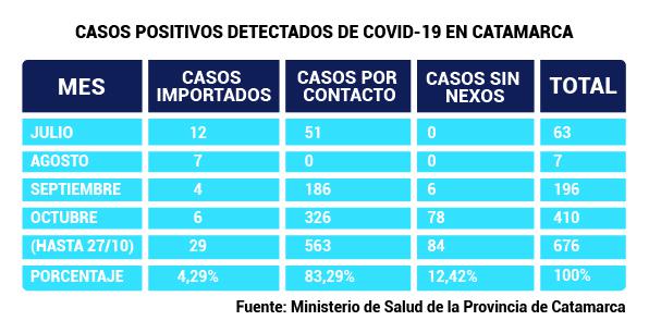 CASOS POSITIVOS DETECTADOS DE COVID-19 EN CATAMARCA