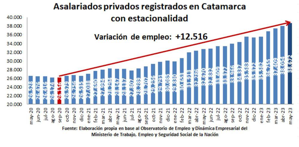 Crecimiento del empleo privado registrado en Catamarca