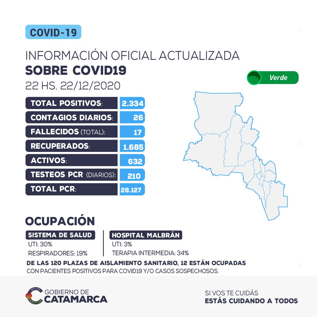 Reporte diario 22.12.20