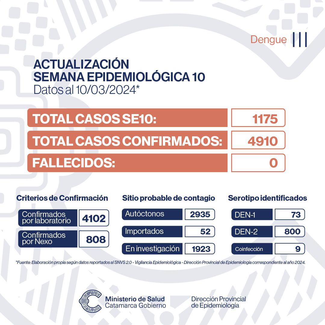 Dengue, actualización epidemiológica semanal (1)