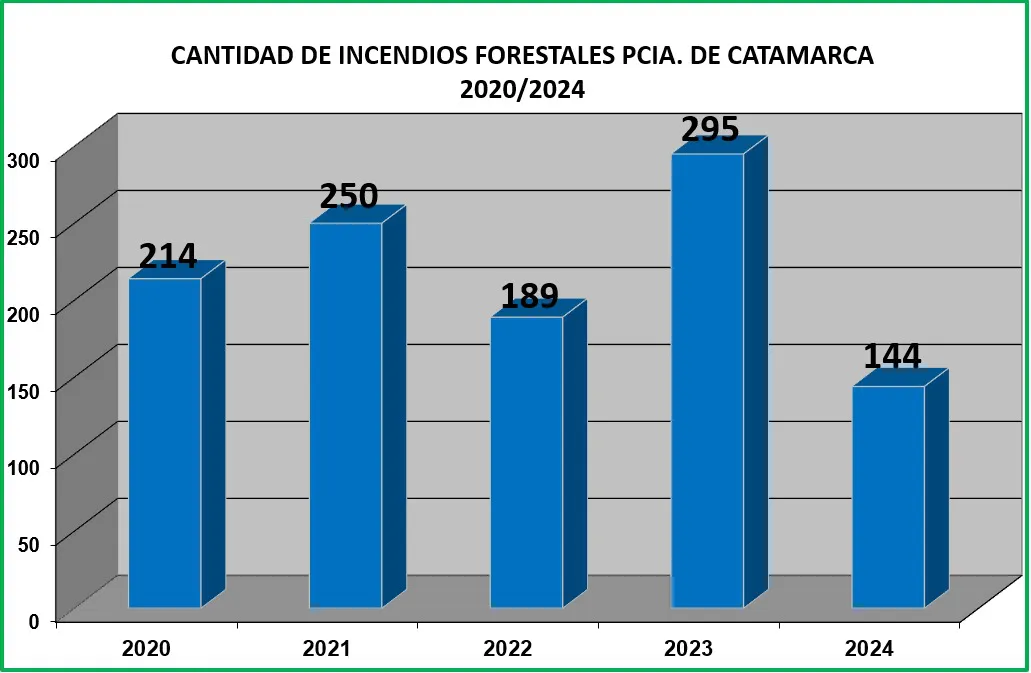 incendios