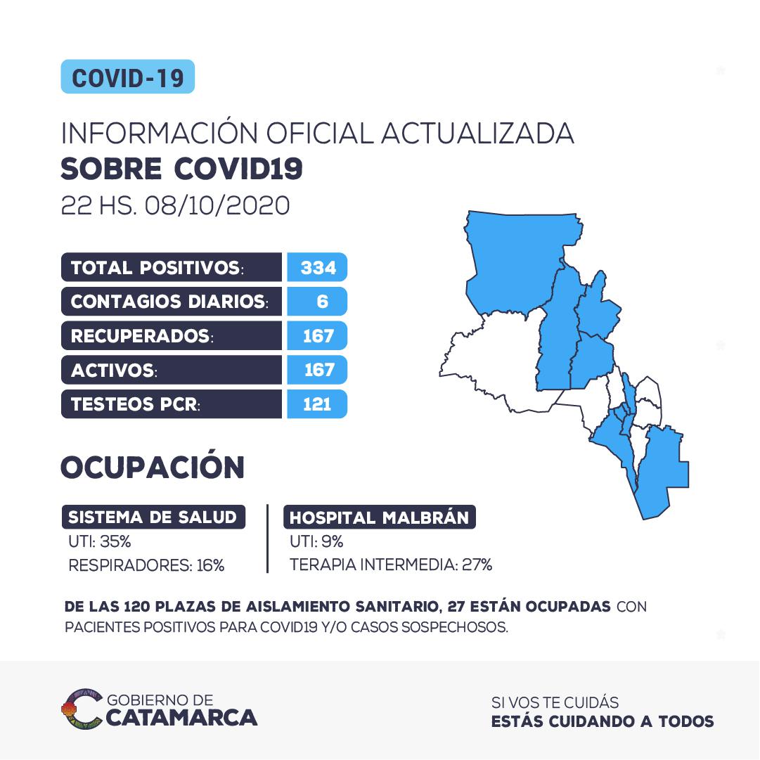 Reporte diario 08.10.20 Post