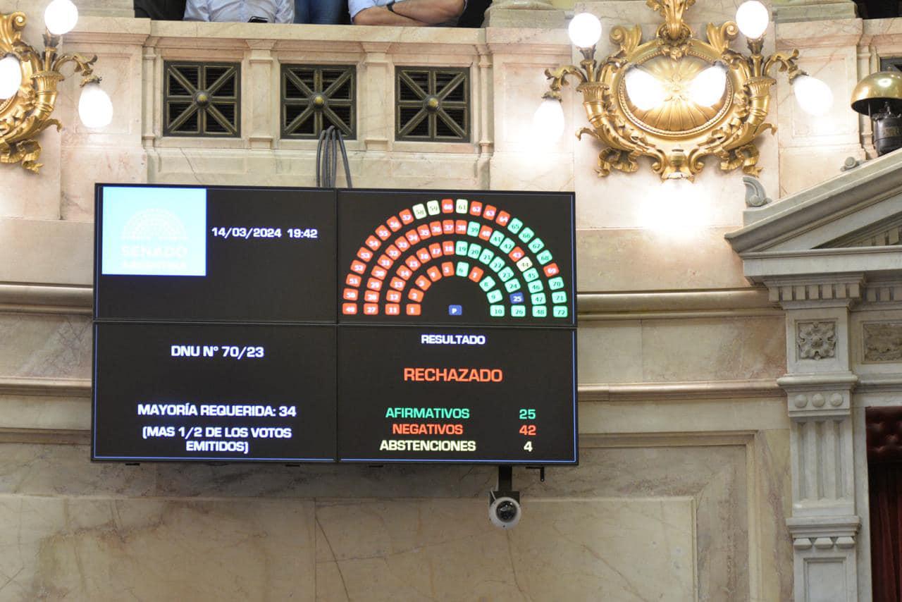 42 senadores rechazaron el Mega DNU de Milei