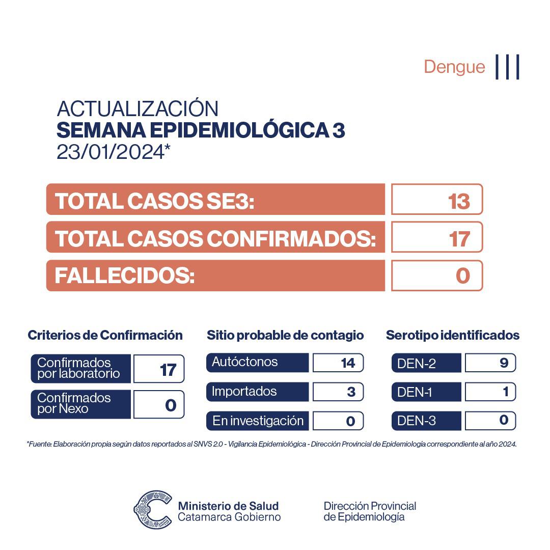 Dengue actualización epidemiológica semanal